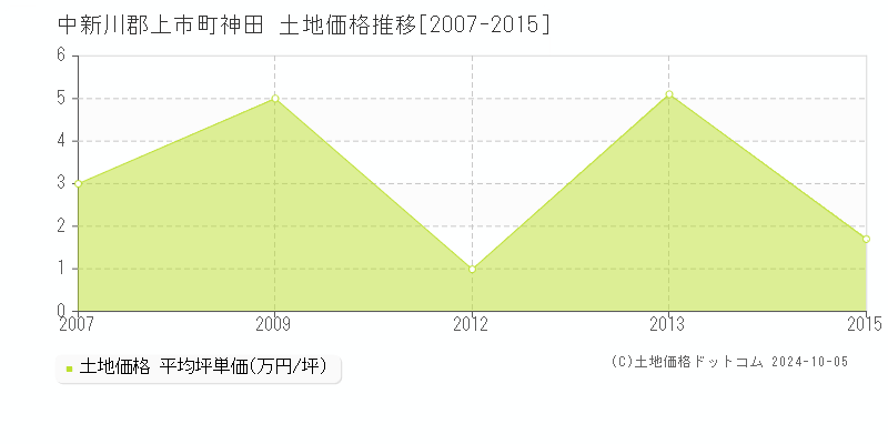 神田(中新川郡上市町)の土地価格推移グラフ(坪単価)[2007-2015年]