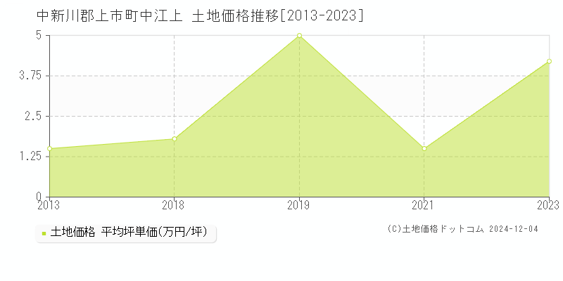 中江上(中新川郡上市町)の土地価格推移グラフ(坪単価)[2013-2023年]