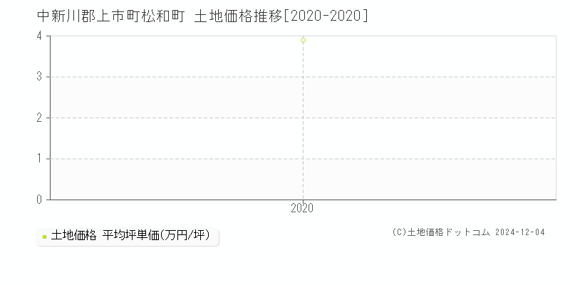 松和町(中新川郡上市町)の土地価格推移グラフ(坪単価)[2020-2020年]