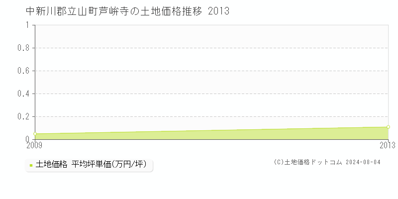 芦峅寺(中新川郡立山町)の土地価格(坪単価)推移グラフ[2007-2013年]