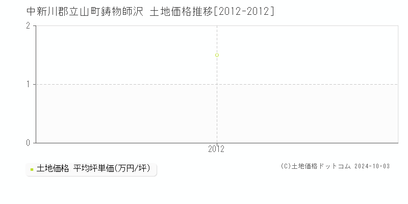 鋳物師沢(中新川郡立山町)の土地価格推移グラフ(坪単価)[2012-2012年]