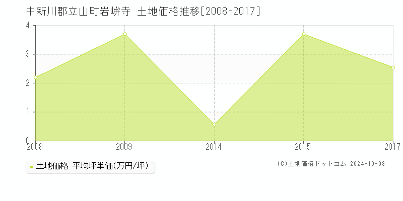 岩峅寺(中新川郡立山町)の土地価格推移グラフ(坪単価)[2008-2017年]