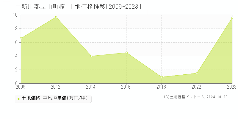 榎(中新川郡立山町)の土地価格推移グラフ(坪単価)[2009-2023年]