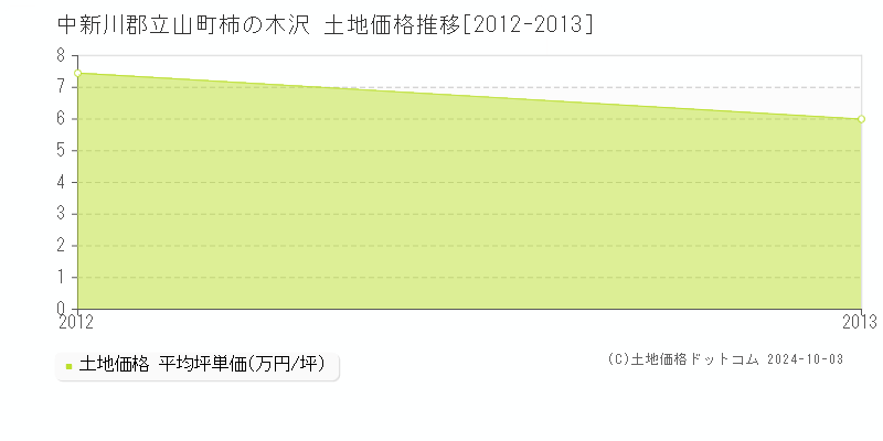 柿の木沢(中新川郡立山町)の土地価格推移グラフ(坪単価)[2012-2013年]