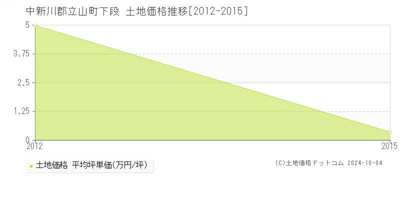 下段(中新川郡立山町)の土地価格推移グラフ(坪単価)[2012-2015年]