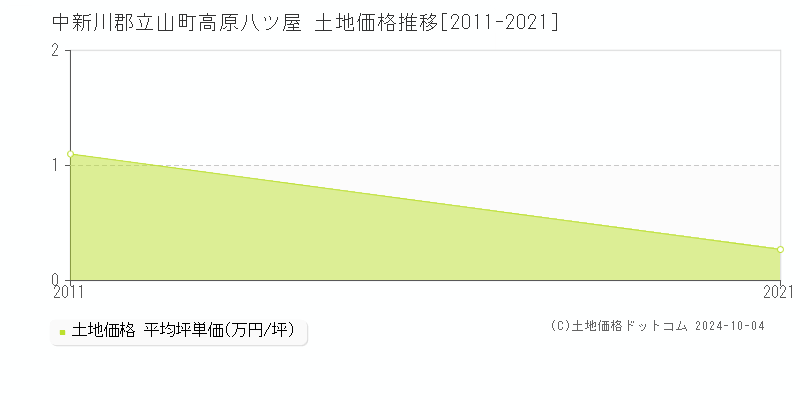 高原八ツ屋(中新川郡立山町)の土地価格推移グラフ(坪単価)[2011-2021年]