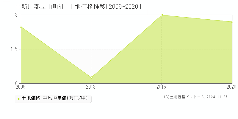 辻(中新川郡立山町)の土地価格推移グラフ(坪単価)[2009-2020年]