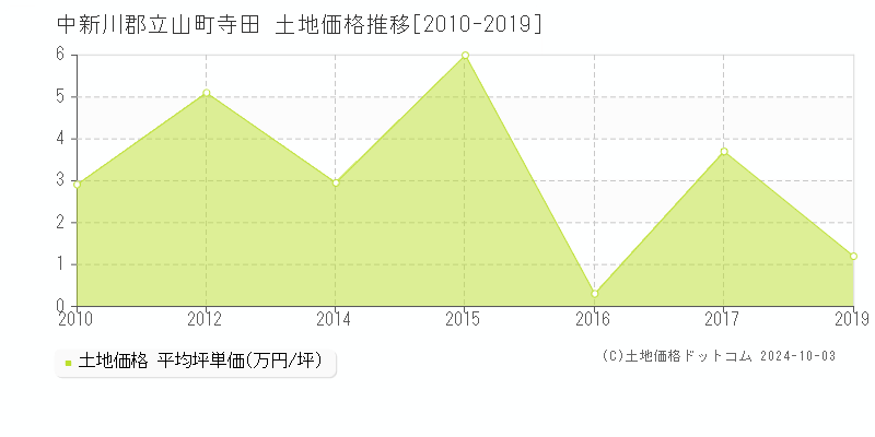 寺田(中新川郡立山町)の土地価格推移グラフ(坪単価)[2010-2019年]