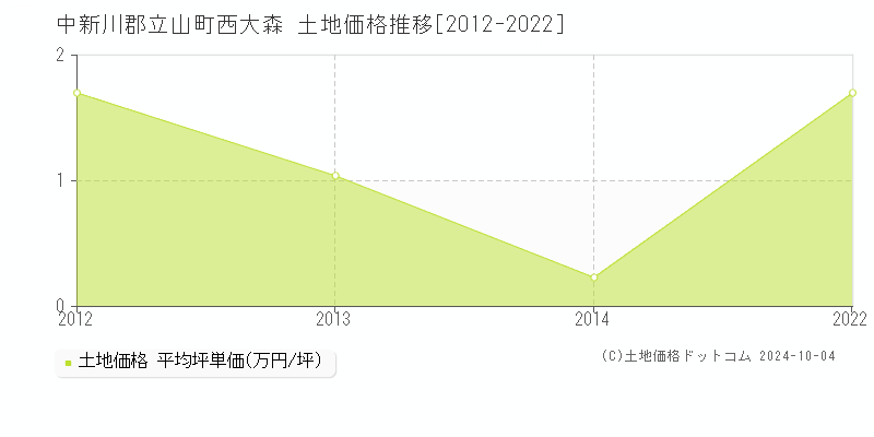 西大森(中新川郡立山町)の土地価格推移グラフ(坪単価)[2012-2022年]