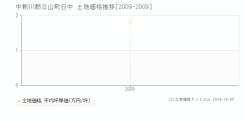 日中(中新川郡立山町)の土地価格推移グラフ(坪単価)[2009-2009年]