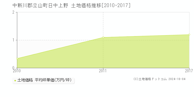 日中上野(中新川郡立山町)の土地価格推移グラフ(坪単価)[2010-2017年]