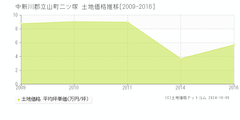 二ツ塚(中新川郡立山町)の土地価格推移グラフ(坪単価)[2009-2016年]