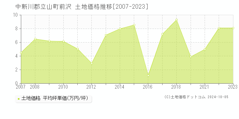 前沢(中新川郡立山町)の土地価格推移グラフ(坪単価)