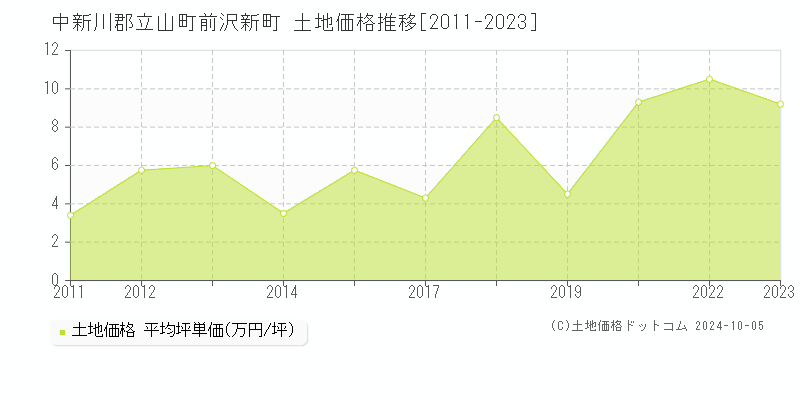 前沢新町(中新川郡立山町)の土地価格推移グラフ(坪単価)[2011-2023年]