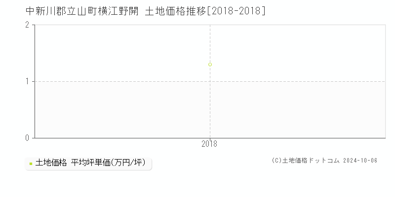 横江野開(中新川郡立山町)の土地価格推移グラフ(坪単価)[2018-2018年]