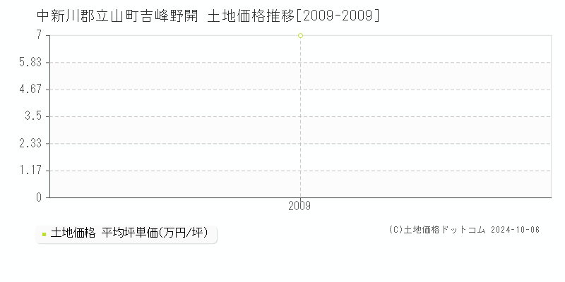 吉峰野開(中新川郡立山町)の土地価格推移グラフ(坪単価)[2009-2009年]