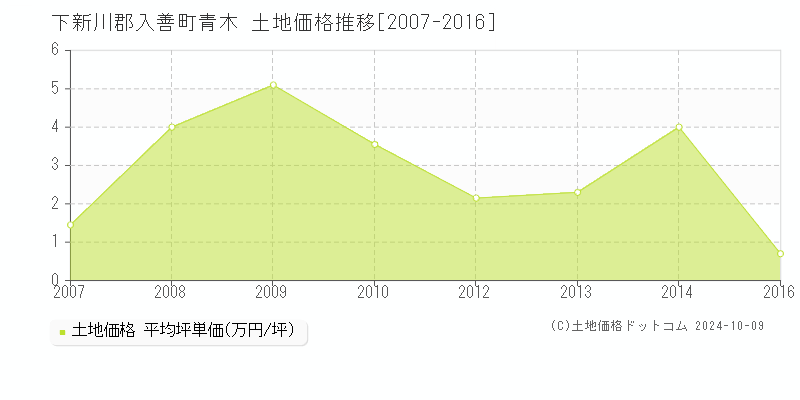 青木(下新川郡入善町)の土地価格推移グラフ(坪単価)[2007-2016年]