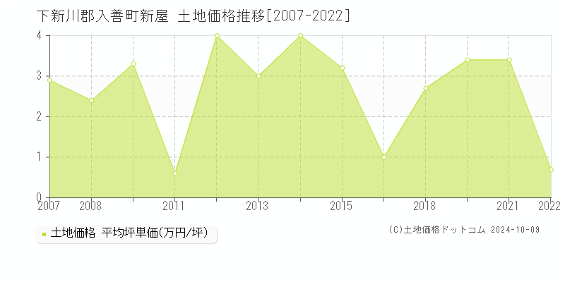 新屋(下新川郡入善町)の土地価格推移グラフ(坪単価)[2007-2022年]