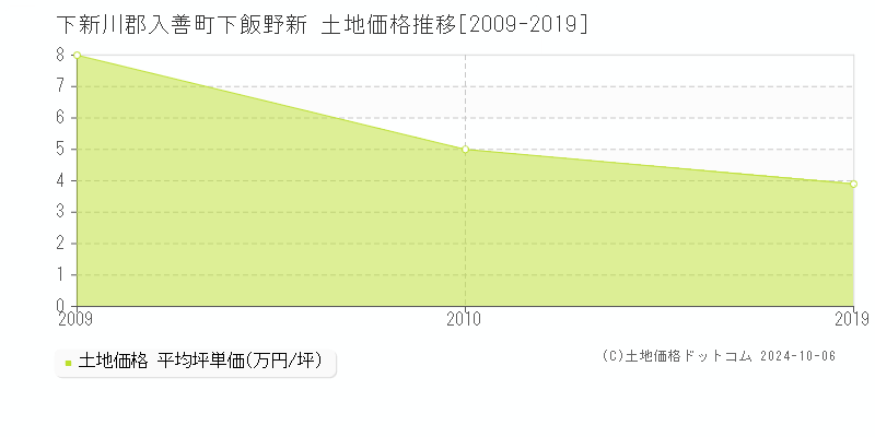 下飯野新(下新川郡入善町)の土地価格推移グラフ(坪単価)[2009-2019年]