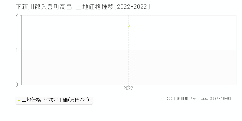 高畠(下新川郡入善町)の土地価格推移グラフ(坪単価)[2022-2022年]