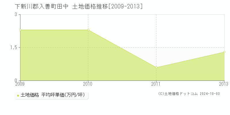 田中(下新川郡入善町)の土地価格推移グラフ(坪単価)[2009-2013年]