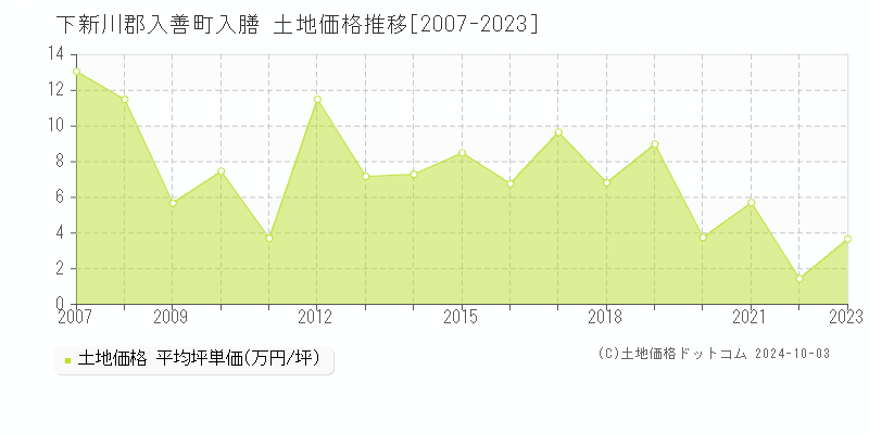 入膳(下新川郡入善町)の土地価格推移グラフ(坪単価)[2007-2023年]