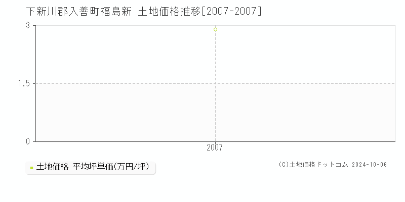 福島新(下新川郡入善町)の土地価格推移グラフ(坪単価)[2007-2007年]