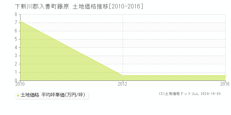 藤原(下新川郡入善町)の土地価格推移グラフ(坪単価)[2010-2016年]