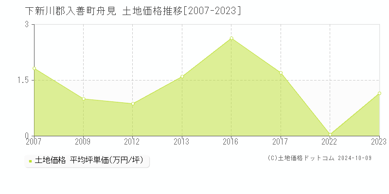 舟見(下新川郡入善町)の土地価格推移グラフ(坪単価)[2007-2023年]