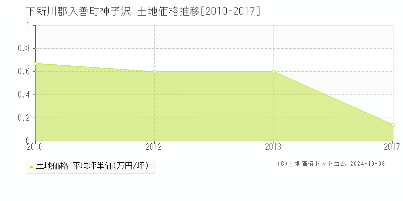 神子沢(下新川郡入善町)の土地価格推移グラフ(坪単価)[2010-2017年]