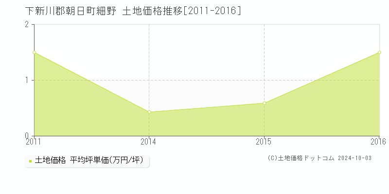 細野(下新川郡朝日町)の土地価格推移グラフ(坪単価)[2011-2016年]