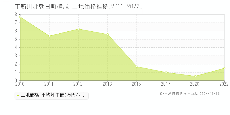 横尾(下新川郡朝日町)の土地価格推移グラフ(坪単価)[2010-2022年]