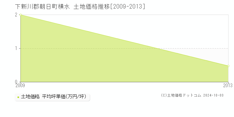 横水(下新川郡朝日町)の土地価格推移グラフ(坪単価)[2009-2013年]