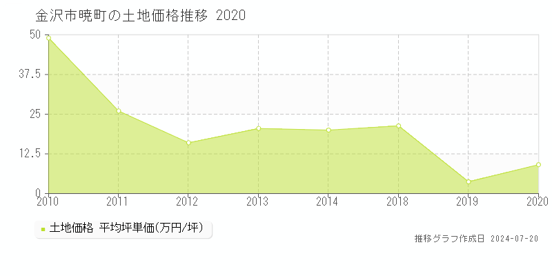 金沢市暁町(石川県)の土地価格推移グラフ [2007-2020年]