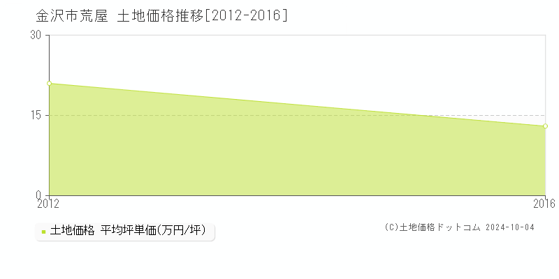 荒屋(金沢市)の土地価格推移グラフ(坪単価)[2012-2016年]