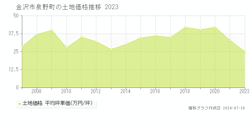 金沢市泉野町(石川県)の土地価格推移グラフ [2007-2023年]