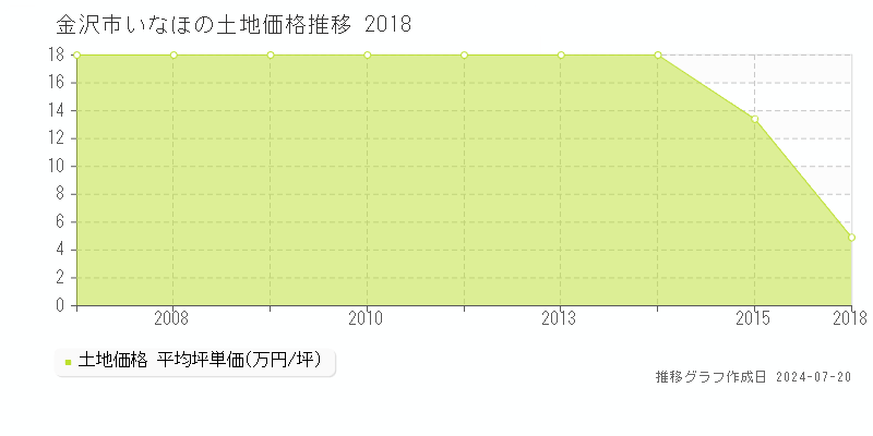 金沢市いなほ(石川県)の土地価格推移グラフ [2007-2018年]