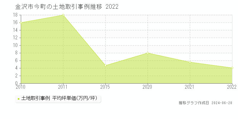金沢市今町の土地取引事例推移グラフ 