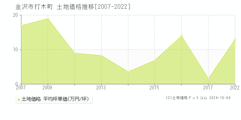 打木町(金沢市)の土地価格推移グラフ(坪単価)[2007-2022年]