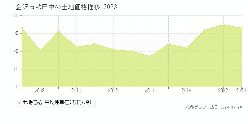 金沢市畝田中(石川県)の土地価格推移グラフ [2007-2023年]