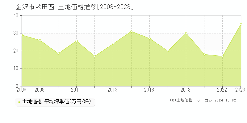 畝田西(金沢市)の土地価格推移グラフ(坪単価)[2008-2023年]