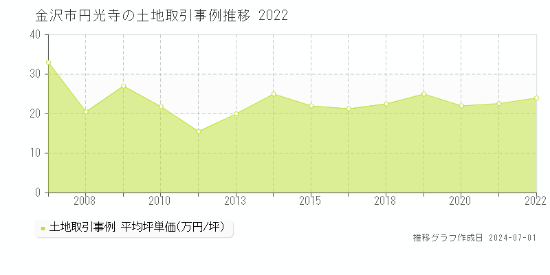 金沢市円光寺の土地取引事例推移グラフ 