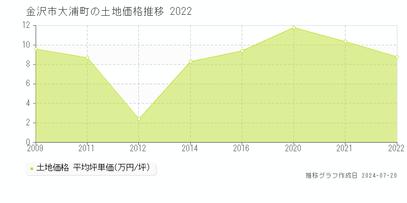 金沢市大浦町(石川県)の土地価格推移グラフ [2007-2022年]