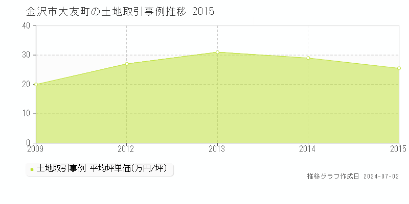 金沢市大友町の土地取引事例推移グラフ 