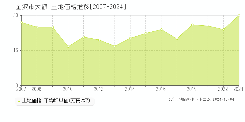 大額(金沢市)の土地価格推移グラフ(坪単価)[2007-2024年]