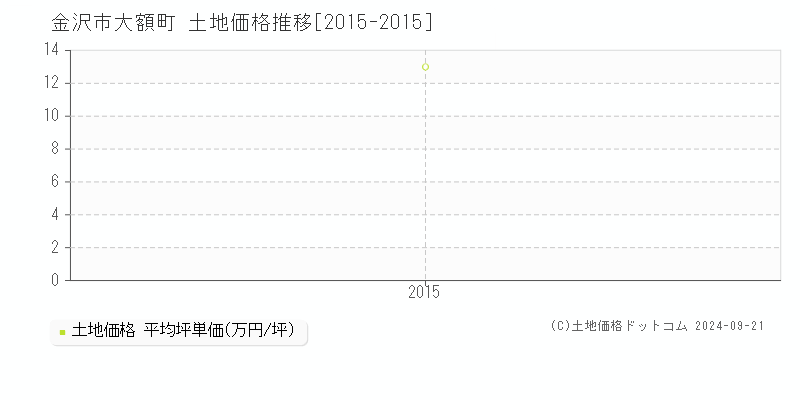 大額町(金沢市)の土地価格推移グラフ(坪単価)[2015-2015年]