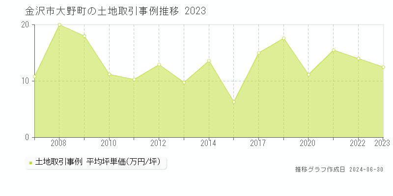 金沢市大野町の土地取引事例推移グラフ 