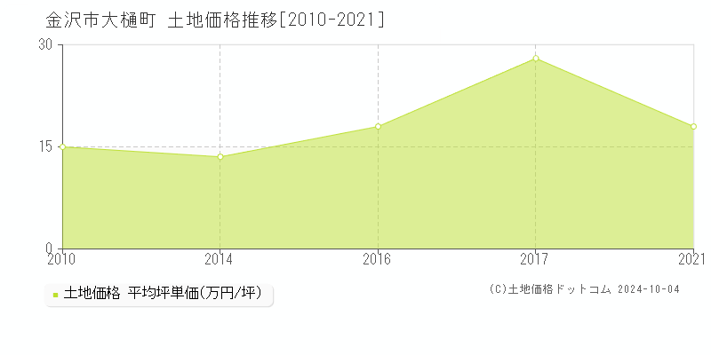 大樋町(金沢市)の土地価格推移グラフ(坪単価)[2010-2021年]