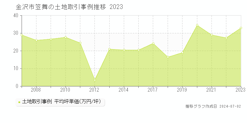 金沢市笠舞の土地取引事例推移グラフ 
