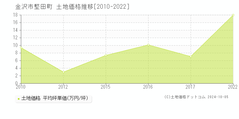 堅田町(金沢市)の土地価格推移グラフ(坪単価)[2010-2022年]